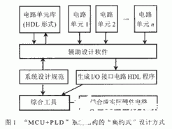 依据办理和组合HDL电路单元IP库的HAD辅助规划软件研讨