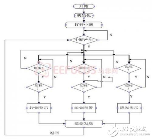 程序运转流程图