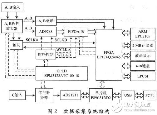 选用ARM和单片机的CPLD/FPGA高速数据处理体系