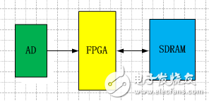 在高速的AD转化中 FPGA承当着不行代替的效果