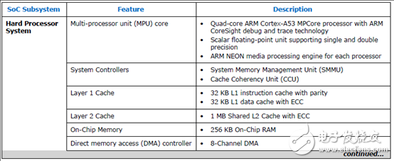 Stratix 10 SoC FPGA器材事例（使用、特性、电路图）