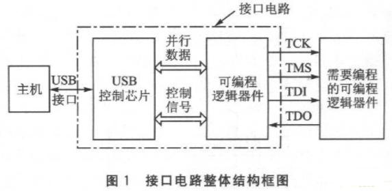 根据FPGA器材Cy-ckone完结USB下载接口电路的规划
