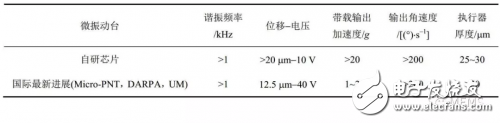 依据PZT资料的MEMS微履行器的几种技能解析