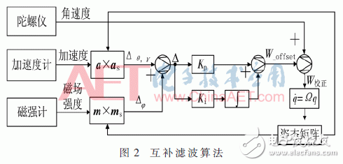 惯性定位怎么处理陀螺仪漂移和磁场搅扰问题？