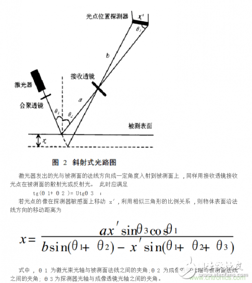 激光位移传感器的激光三角丈量法原理和回波剖析原理