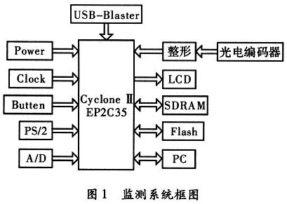 依据FPGA CycloneⅡ系列EP2C35完成轴系扭振监测体系的规划方案