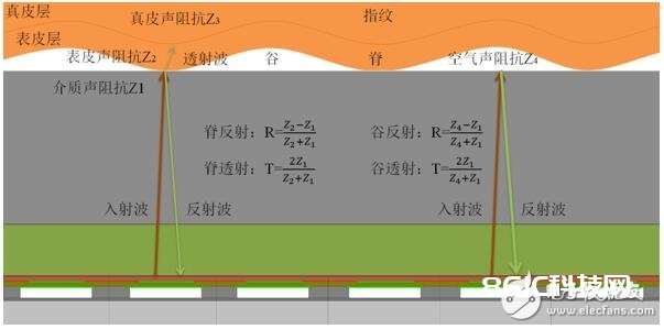 思立微电子在MEMS超声技能上获得打破，在10MHz频点转化功率可达1.5%