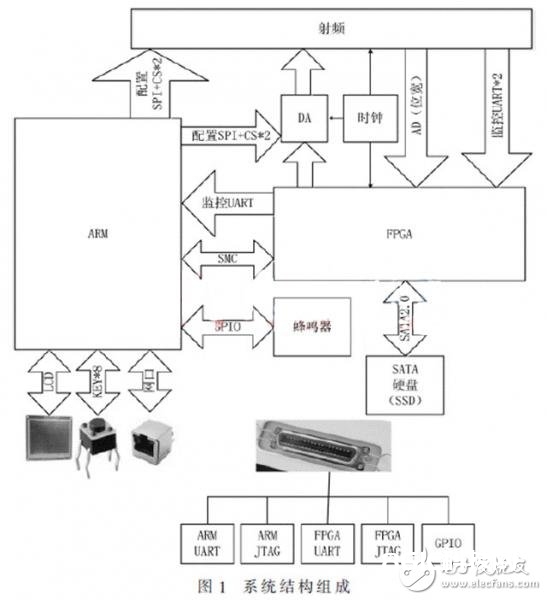 便携式GNSS导航信号收集回放体系，可编写针对K7型FPGA的SMC总线驱动