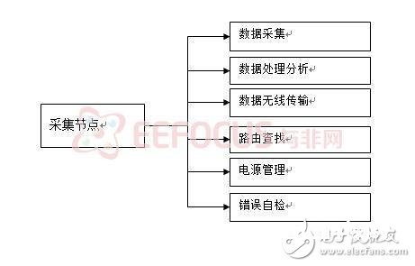 根据无线传感器网络对环境监测体系的规划