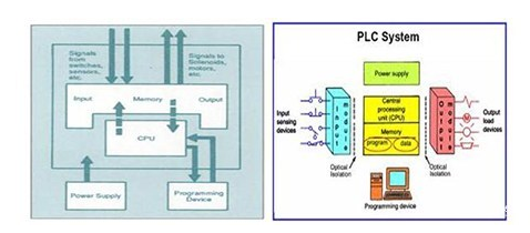 简析可编程逻辑操控器PLC