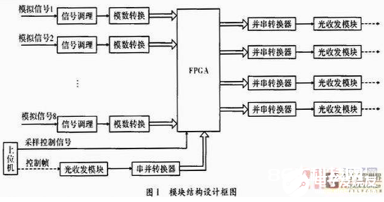 以FPGA为中心的高速数据收集操控模块规划流程概述    