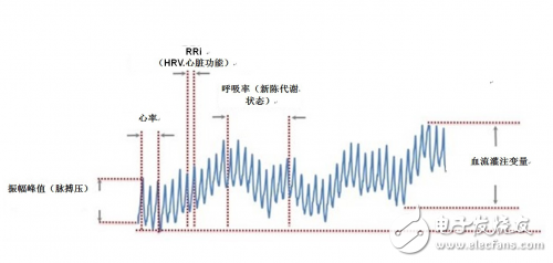 光学心率传感器的首要元件及根本作业原理解析