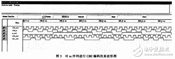 FPGA运用于CMI编码逻辑的开发