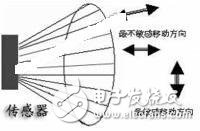 被迫式热释电红外探头的优缺陷及作业原理解析