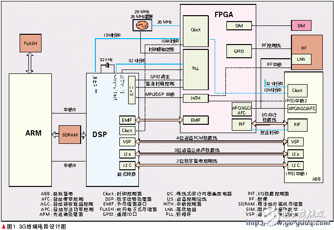 依据FPGA的移动终端信号处理器规划