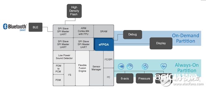 eFPGA与FPGA SoC，谁将引领下一代可编程硬件之潮流？-电子爱好者(EEFans)_ 我国电子工程师论坛