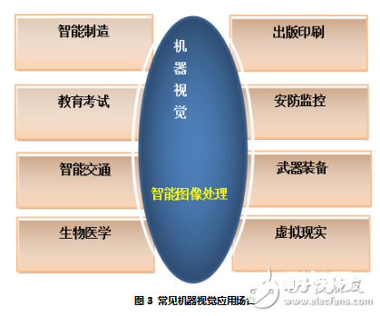 机器视觉和智能图画处理技能之间的联系