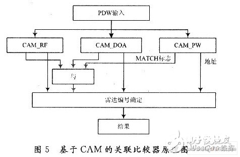 依据CAM相关比较器的FPGA雷达脉冲预分选器规划