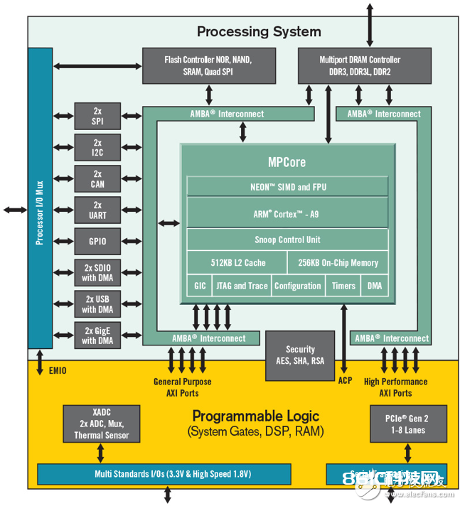 FPGA和ASIC之间鸿沟正在含糊，FPGA为未来的AS%&&&&&%供给规划架构