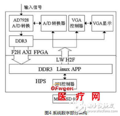 依据SoC FPGA的心电信号检测体系规划详解