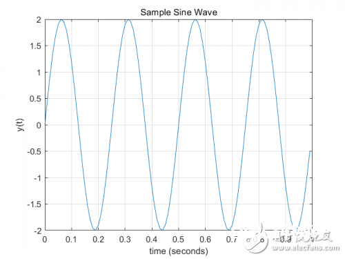 根据Matlab对信号进行频域剖析的办法