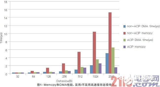 支撑大吞吐量和实时运用程序的均衡SoC体系的最佳实践和规划