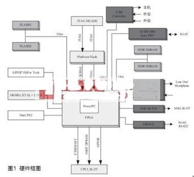 依据Xilinx XC4VFX40系列FPGA器材完结嵌入式体系的运用规划