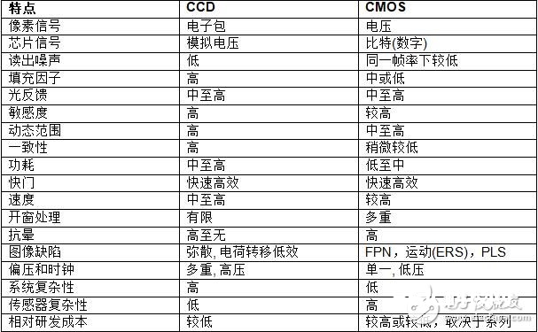 CCD和CMOS结构比较 CMOS成像技能的未来