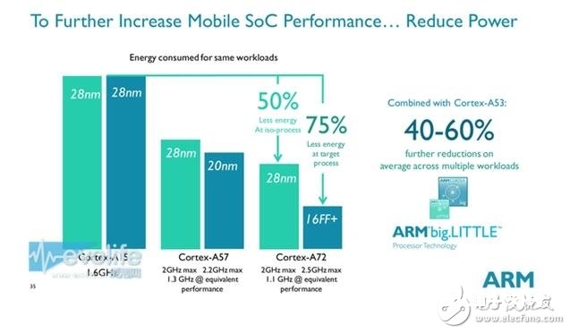 ARM CortexA-72处理器介绍 处理器功能怎么样