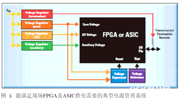 选用FPGA芯片的体系使用的电源办理问题