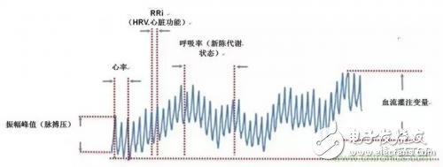 光学心率传感器的根本结构及作业原理解析