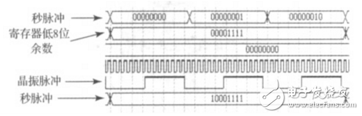 依据FPGA的压控晶振同步频率操控体系研究