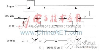 可同步于GPS的FPGA恒温晶振频率校准体系规划