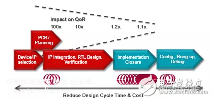FPGA规划的“三个代表”：Ultrafastdesign methodology 