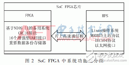 依据Intel SoC FPGA的光伏电力通讯办理机体系规划