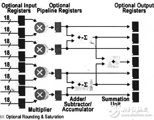 混合FPGA/DSP基渠道 是为无线基站供给一种有用规划的办法