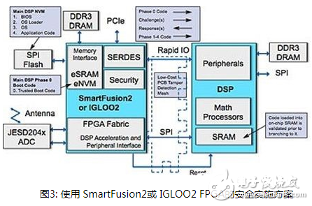 怎样运用FPGA器材维护DSP网络规划防止侵略？