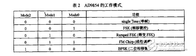 依据FPGA操控AD9854发生正弦波