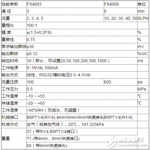 气体质量流量传感器在保温箱中的运用原理解析