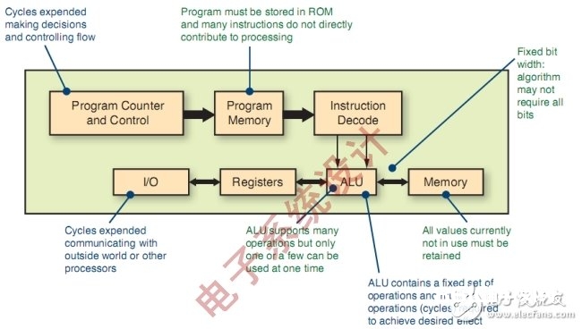 怎么运用FPGA技能来处理DSP的规划难题？