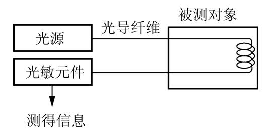 什么是光纤传感器_光纤传感器分类