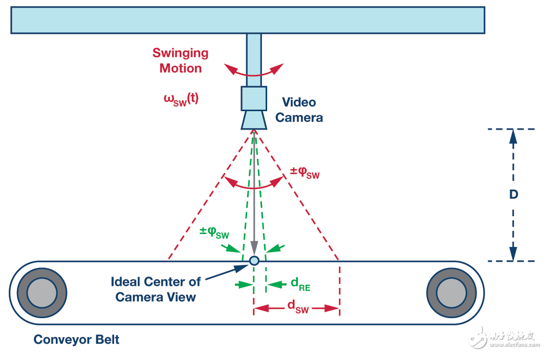 掌控MEMS陀螺仪噪声呼应的两个重要方面
