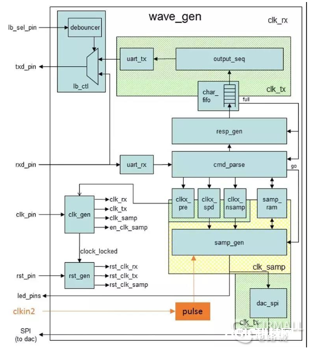 FPGA规划之时钟束缚操作