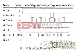 依据VHDL的串行发送电路规划