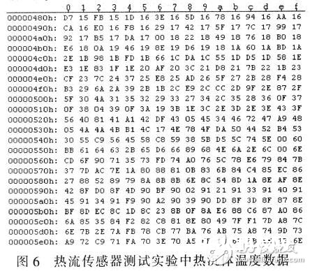 暖流传感器收集体系的规划