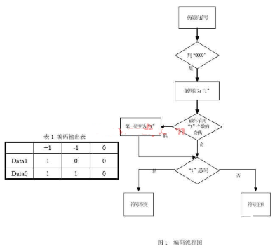 依据VHDL语言和可编程逻辑器件完结HDB3编译码器的规划