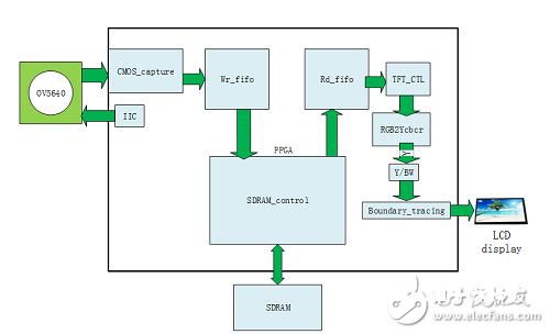 根据FPGA的移动方针实时定位盯梢体系