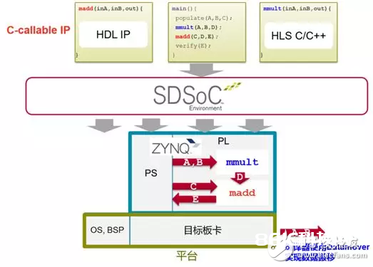 SDSoC安排妥当，它怎么在实践的规划开发作业中支撑你的“扮演”