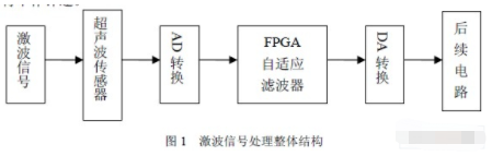 依据FPGA和自习惯滤波技能完结LMS自习惯滤波器的规划