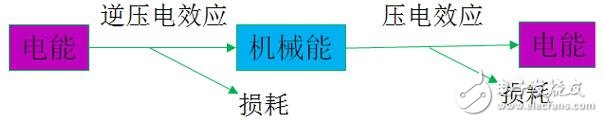 思立微电子在MEMS超声技能上获得打破，在10MHz频点转化功率可达1.5%